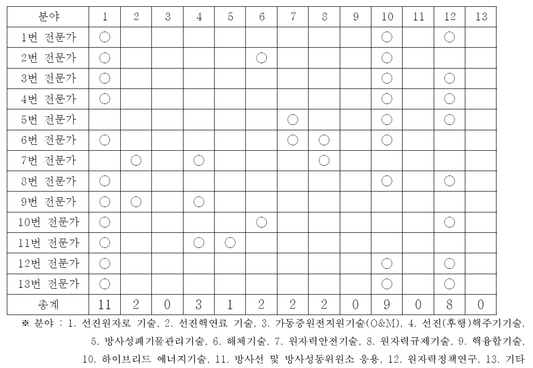 미국 원자력 전문가의 설문응답