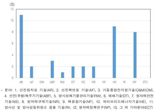 미국 원자력전문가 설문 응답 결과