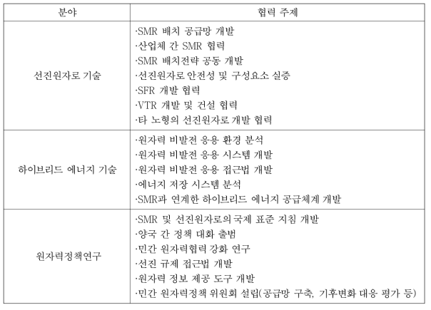 미국 원자력전문가 선호 협력 주제