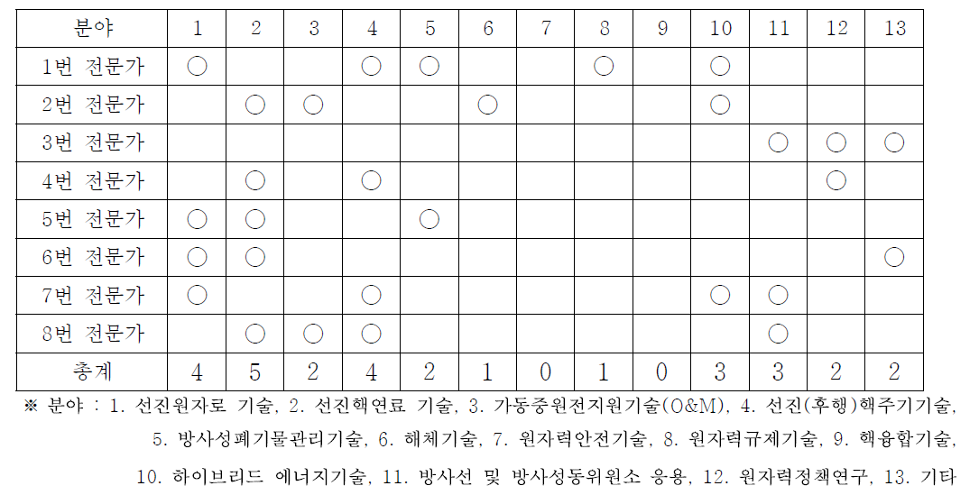 국내 원자력 전문가의 설문응답