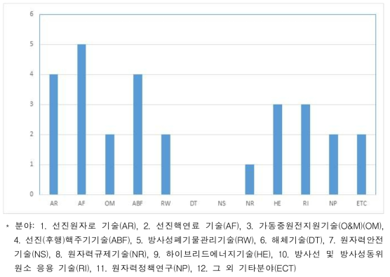 국내 원자력전문가 설문 응답 결과