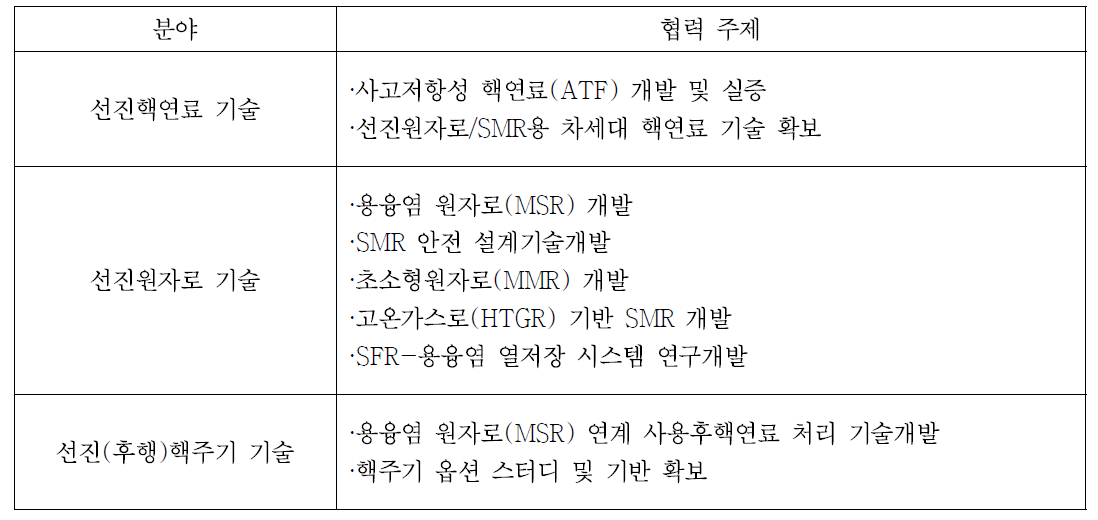 국내 원자력전문가 선호 협력 주제