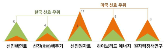 양국 전문가 간 선호 협력 분야