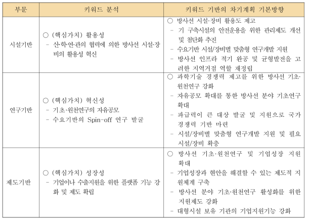 「정책과제 3」의 부문별 키워드 기반의 차기 계획 기본방향