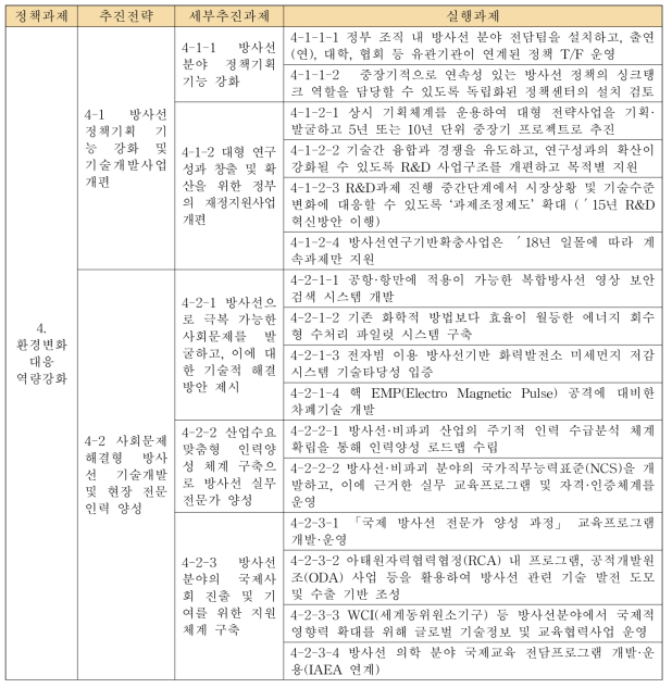 「정책과제 4: 환경변화 대응역량 강화」의 성과구조