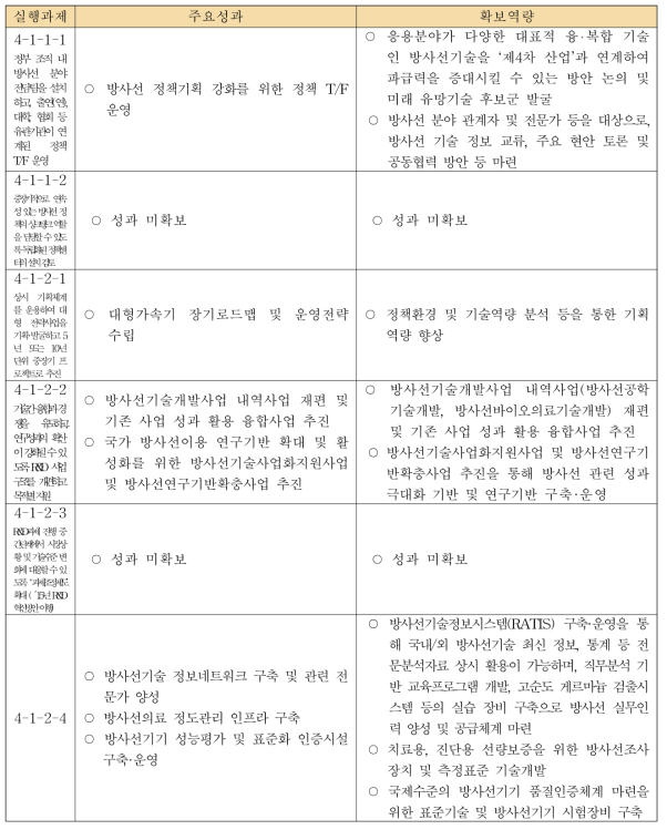 ‘실행과제 4-1-1-1~4-1-2-4’의 주요성과 및 확보역량