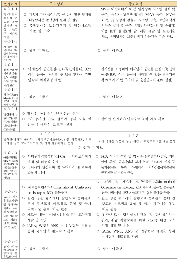 ‘실행과제 4-2-1-1~4-2-3-4’의 주요성과 및 확보역량