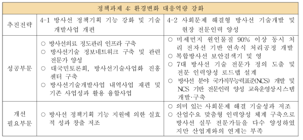 「정책과제 4」의 종합평가