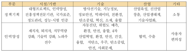 「정책과제 4 」의 부문별 예상 키워드 분류