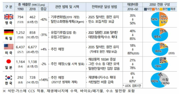 국가별 탄소 중립 정책 및 전력부문 달성 방안