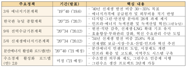 에너지전환 관련 주요 정책