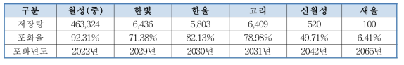 국내 사용후핵연료 관리 현황(`19년 말 기준, 단위: 다발)