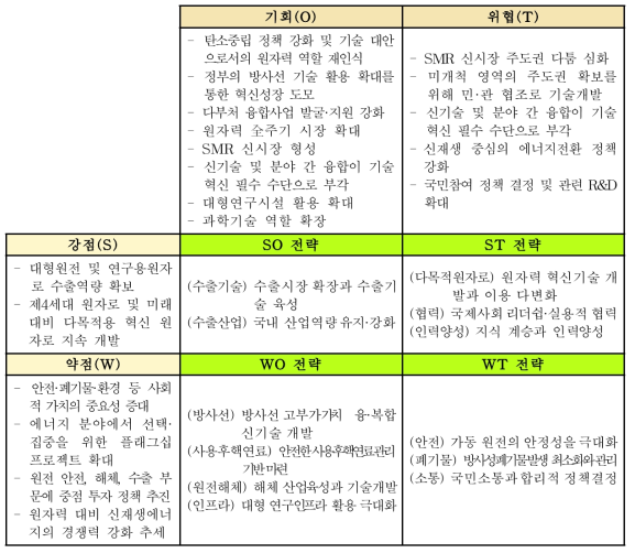 SWOT 분석을 통해 4가지 전략 도출