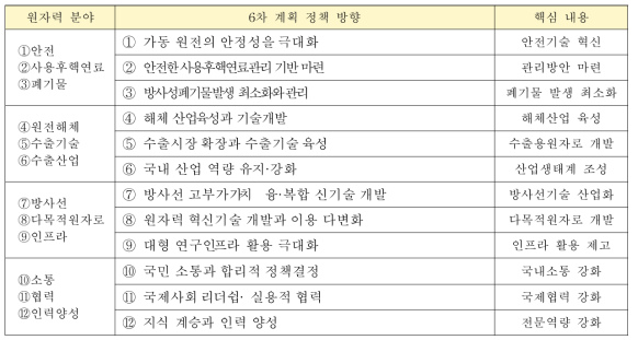 SWOT 분석의 4가지 요인별 핵심내용