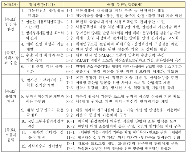 제6차 원자력진흥종합계획의 기본방향(안)