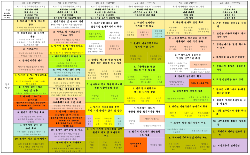 1~6차 원자력진흥종합계획의 목표 및 정책방향 변화 추이