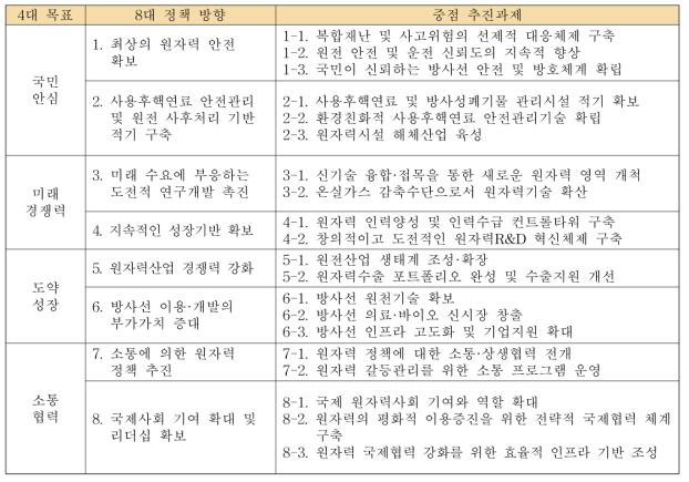 제5차 원자력진흥종합계획의 4대 목표, 8대 정책방향, 20개 중점 추진과제