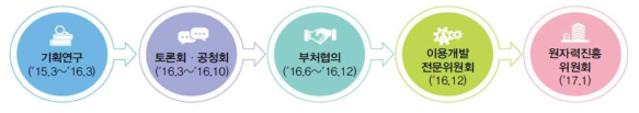 제5차 원자력진흥종합계획 확정 절차
