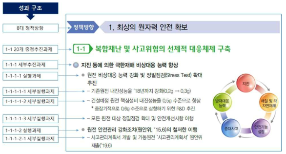 제5차 원자력진흥종합계획의 성과 구조