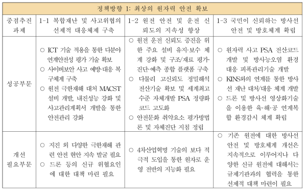 「정책방향 1」의 종합평가