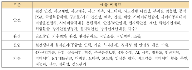 「정책방향 1」의 예상 키워드 분류