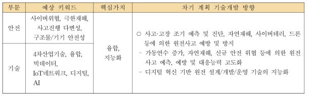 「정책방향 1」의 부문별 예상 키워드 기반 차기 계획 기본방향