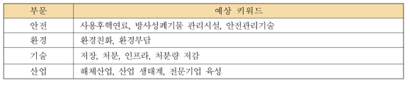 「정책방향 2」의 예상 키워드 분류
