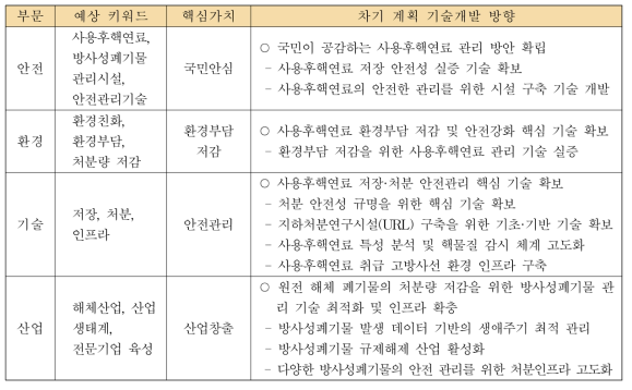 「정책방향 2」의 부문별 예상 키워드 기반 차기 계획 기본방향