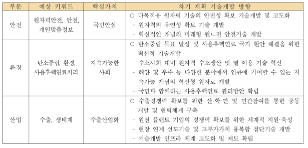 「정책방향 3」의 부문별 예상 키워드 기반 차기 계획 기본방향
