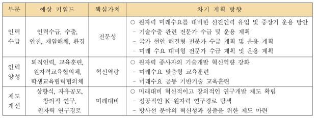 「정책방향 4」의 부문별 예상 키워드 기반 차기 계획 기본방향
