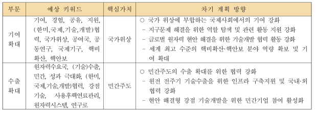 「정책방향 8」의 부문별 예상 키워드 기반 차기 계획 기본방향