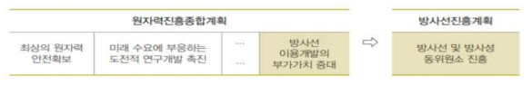 원자력진흥종합계획과 방사선진흥계획과의 관계