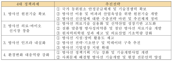 제2차 방사선진흥계획의 4대 정책과제, 11개 추진전략