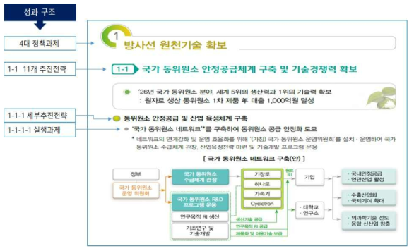제2차 방사선진흥계획의 성과 구조