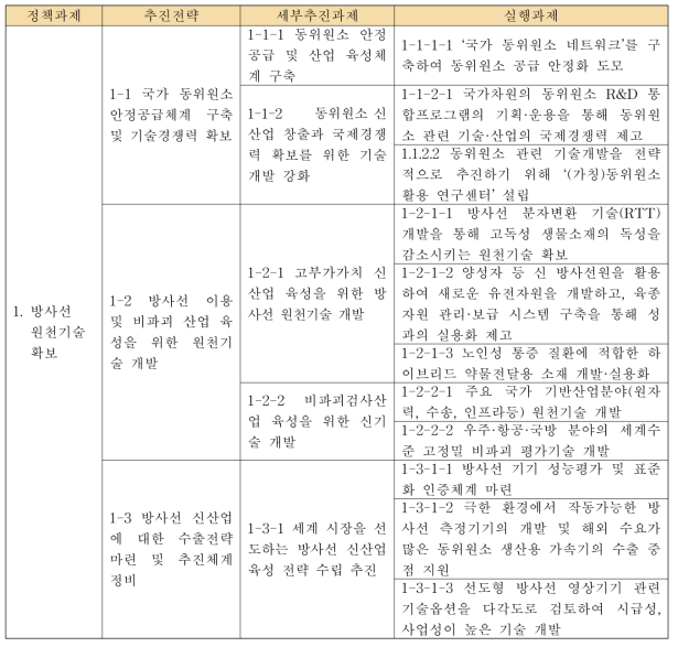 「정책과제 1: 방사선 원천기술 확보」의 성과구조