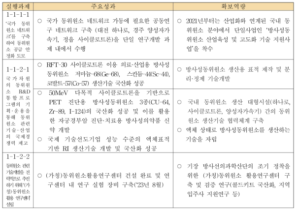 ‘실행과제 1-1-1-1~1-1-2-2’의 주요성과 및 확보역량
