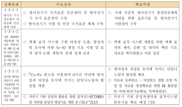‘실행과제 1-3-1-1~1-3-1-3’의 주요성과 및 확보역량