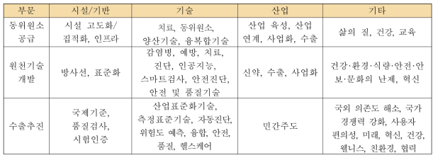 「정책과제 1」의 부문별 예상 키워드 분류