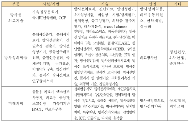 「정책과제 2」의 부문별 예상 키워드 분류