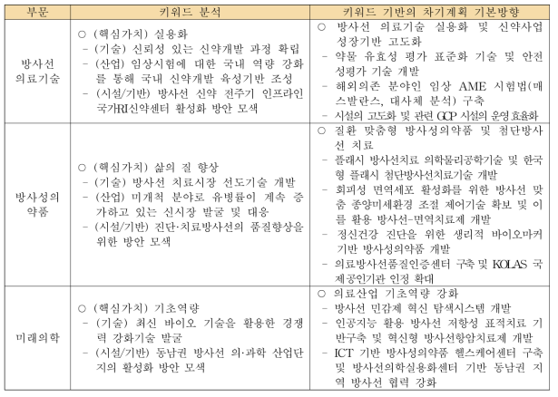 「정책과제 2」의 부문별 키워드 기반의 차기 계획 기본방향