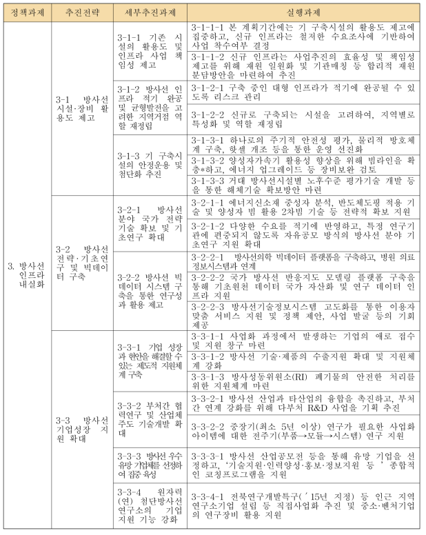 「정책과제 3: 방사선 인프라 내실화」의 성과구조