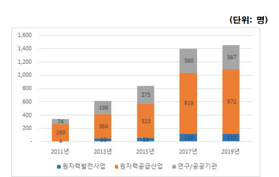 원자력분야의 60대 이상 연령층 인력 추세 (출처) 한국원자력산업협회 원자력산업실태 조사