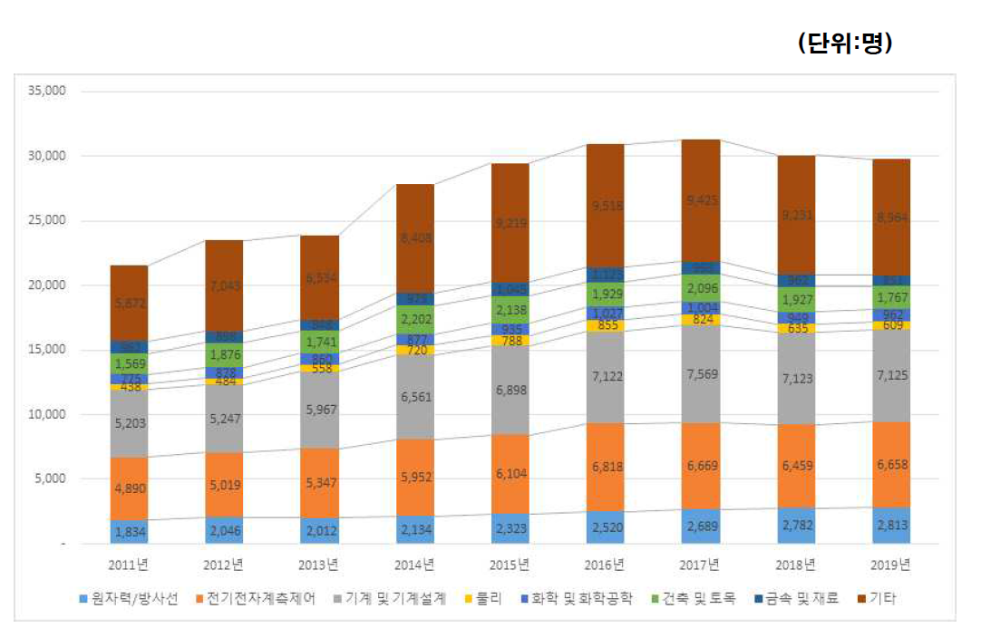 원자력분야 종사자 전공별 현황 (출처) 한국원자력산업협회 원자력산업실태조사