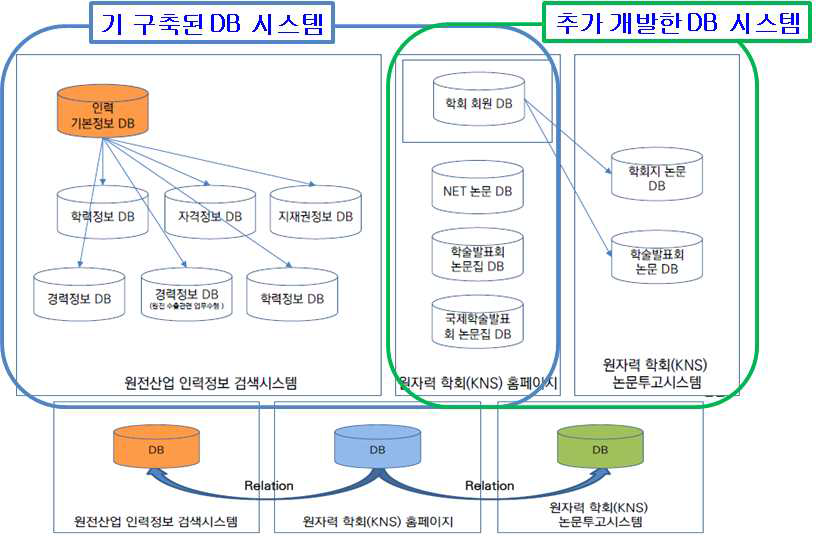 한국원자력학회 데이터베이스와의 연계도