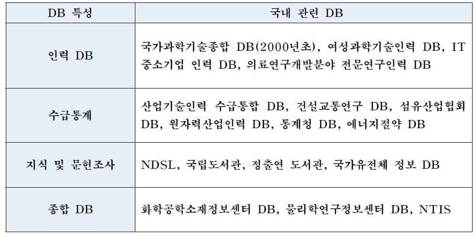 국내 주요 DB 현황