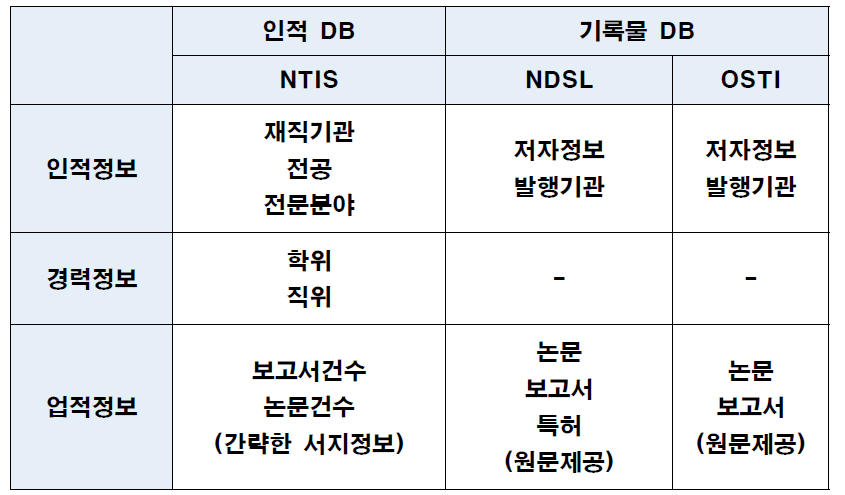 DB 특성별 제공자료 비교