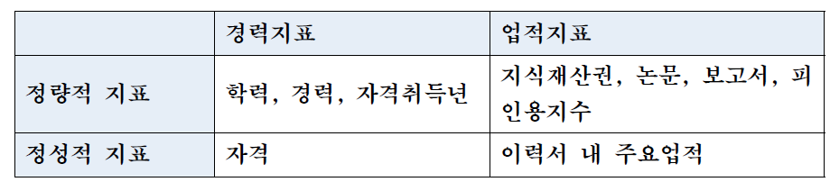 원자력 인력 DB내의 활용 가능한 기초자료