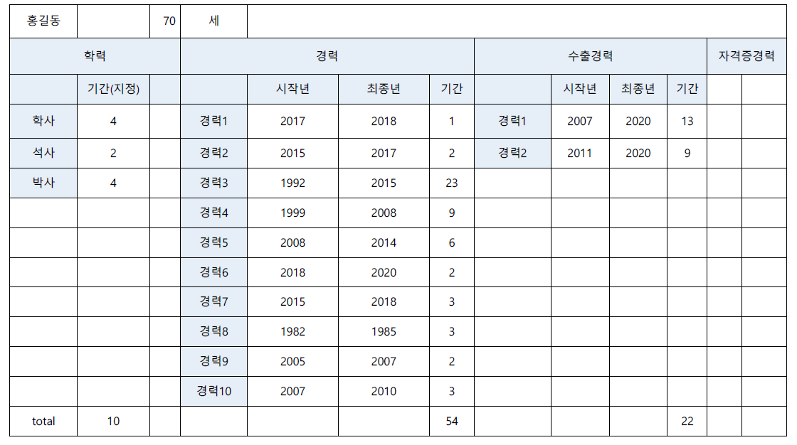 가상의 학계전문가의 경력산정표