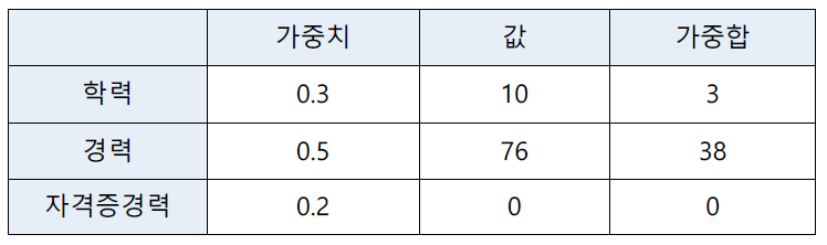 경험지식역량 산정에 활용된 가중치 및 가중합