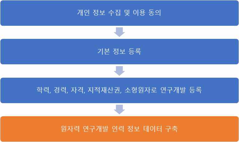 개인정보 안정성 확보를 위한 개인정보 수집동의 절차와 DB구축 절차